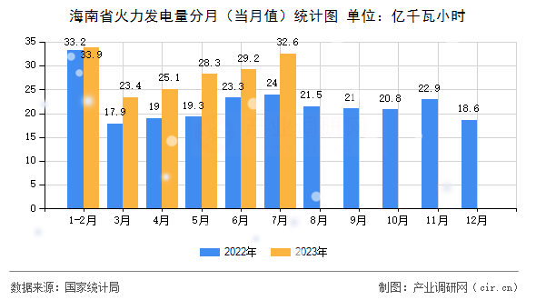 海南省火力發(fā)電量分月（當(dāng)月值）統(tǒng)計(jì)圖