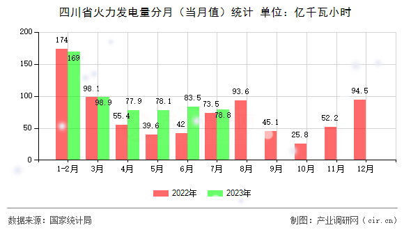 四川省火力發(fā)電量分月（當(dāng)月值）統(tǒng)計(jì)