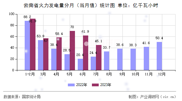 云南省火力發(fā)電量分月（當(dāng)月值）統(tǒng)計(jì)圖