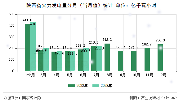 陜西省火力發(fā)電量分月（當(dāng)月值）統(tǒng)計(jì)