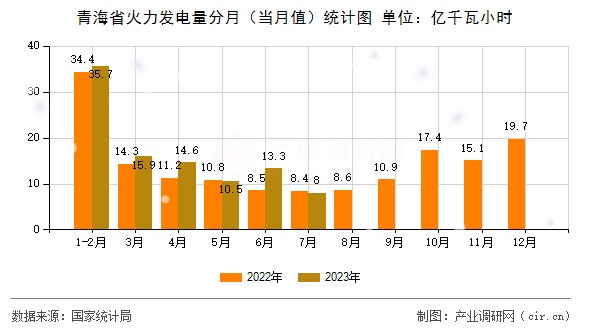 青海省火力發(fā)電量分月（當(dāng)月值）統(tǒng)計圖