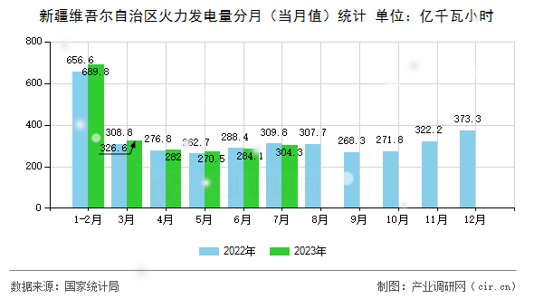 新疆維吾爾自治區(qū)火力發(fā)電量分月（當(dāng)月值）統(tǒng)計(jì)