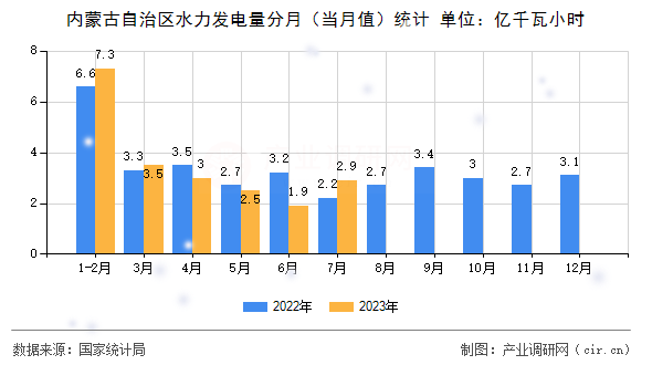 內(nèi)蒙古自治區(qū)水力發(fā)電量分月（當月值）統(tǒng)計