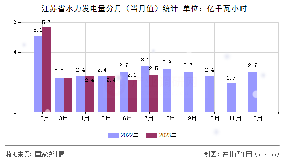 江蘇省水力發(fā)電量分月（當月值）統(tǒng)計