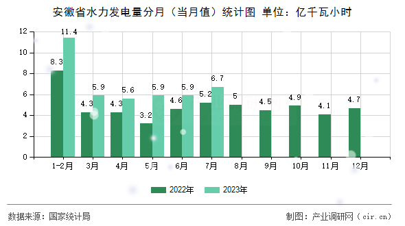安徽省水力發(fā)電量分月（當(dāng)月值）統(tǒng)計(jì)圖