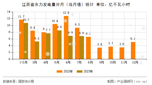 江西省水力發(fā)電量分月（當(dāng)月值）統(tǒng)計(jì)