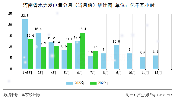 河南省水力發(fā)電量分月（當(dāng)月值）統(tǒng)計圖