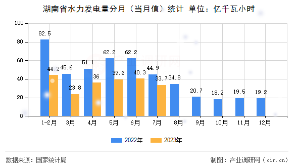 湖南省水力發(fā)電量分月（當(dāng)月值）統(tǒng)計(jì)
