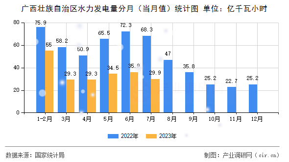 廣西壯族自治區(qū)水力發(fā)電量分月（當月值）統(tǒng)計圖