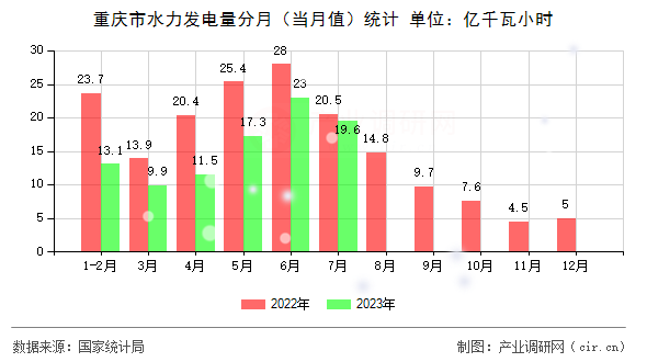 重慶市水力發(fā)電量分月（當(dāng)月值）統(tǒng)計