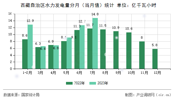 西藏自治區(qū)水力發(fā)電量分月（當(dāng)月值）統(tǒng)計