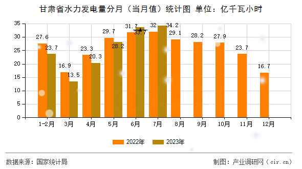 甘肅省水力發(fā)電量分月（當(dāng)月值）統(tǒng)計(jì)圖