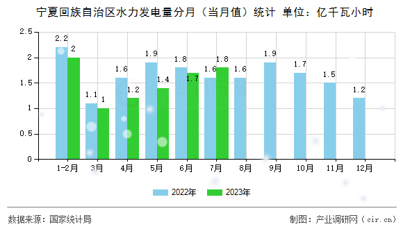寧夏回族自治區(qū)水力發(fā)電量分月（當月值）統(tǒng)計
