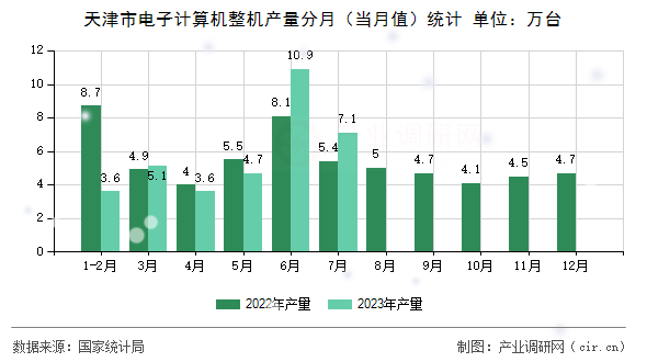 天津市電子計算機整機產(chǎn)量分月（當月值）統(tǒng)計