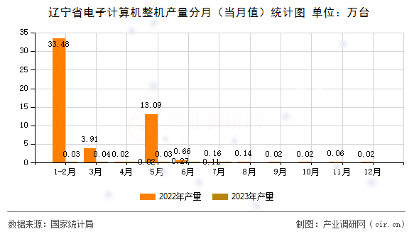 遼寧省電子計算機整機產(chǎn)量分月（當月值）統(tǒng)計圖