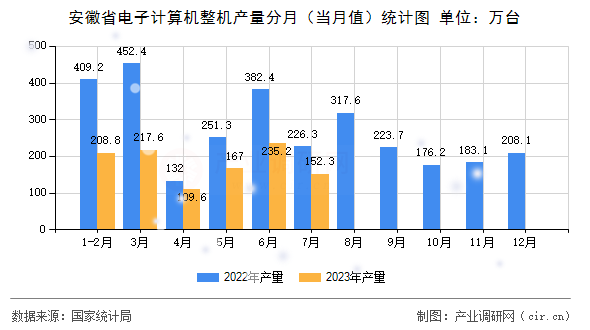 安徽省電子計(jì)算機(jī)整機(jī)產(chǎn)量分月（當(dāng)月值）統(tǒng)計(jì)圖