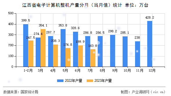 江西省電子計(jì)算機(jī)整機(jī)產(chǎn)量分月（當(dāng)月值）統(tǒng)計(jì)