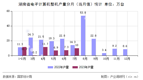 湖南省電子計(jì)算機(jī)整機(jī)產(chǎn)量分月（當(dāng)月值）統(tǒng)計(jì)