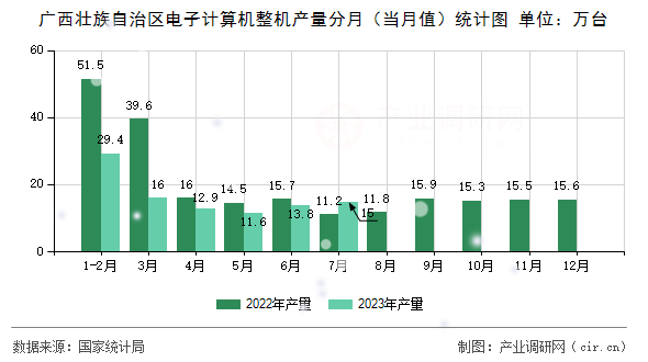 廣西壯族自治區(qū)電子計算機(jī)整機(jī)產(chǎn)量分月（當(dāng)月值）統(tǒng)計圖