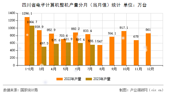 四川省電子計(jì)算機(jī)整機(jī)產(chǎn)量分月（當(dāng)月值）統(tǒng)計(jì)