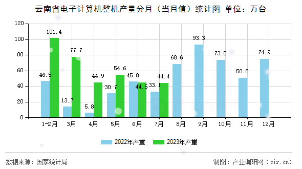 云南省電子計(jì)算機(jī)整機(jī)產(chǎn)量分月（當(dāng)月值）統(tǒng)計(jì)圖