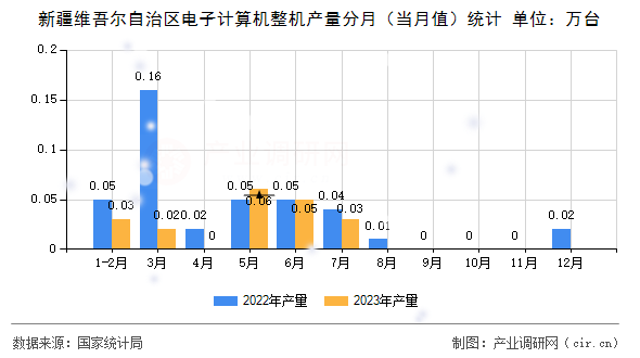 新疆維吾爾自治區(qū)電子計(jì)算機(jī)整機(jī)產(chǎn)量分月（當(dāng)月值）統(tǒng)計(jì)