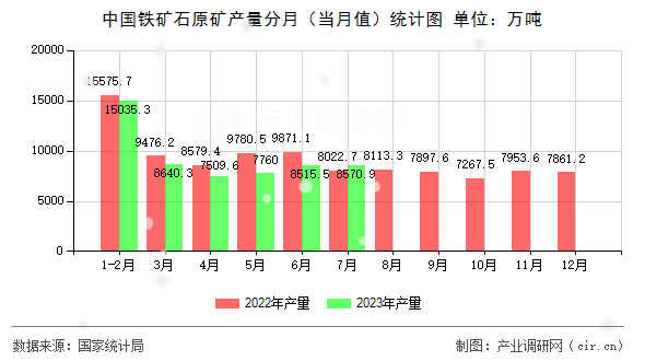中國(guó)鐵礦石原礦產(chǎn)量分月（當(dāng)月值）統(tǒng)計(jì)圖