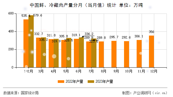 中國鮮、冷藏肉產(chǎn)量分月（當(dāng)月值）統(tǒng)計