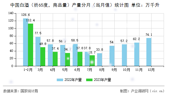 中國(guó)白酒（折65度，商品量）產(chǎn)量分月（當(dāng)月值）統(tǒng)計(jì)圖