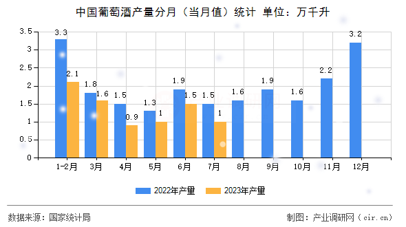 中國葡萄酒產量分月（當月值）統(tǒng)計