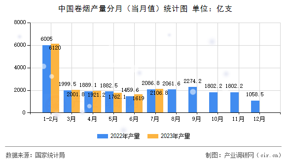 中國卷煙產(chǎn)量分月（當(dāng)月值）統(tǒng)計(jì)圖