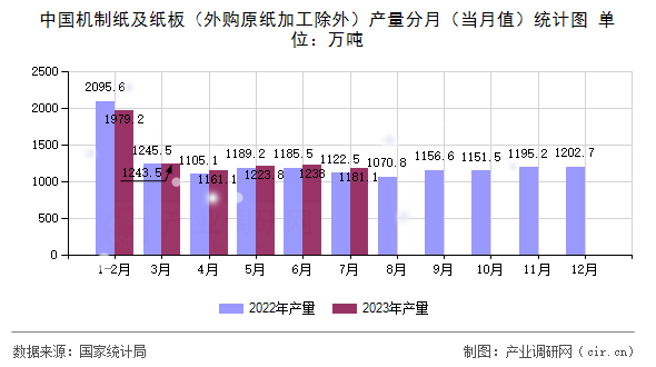中國機(jī)制紙及紙板（外購原紙加工除外）產(chǎn)量分月（當(dāng)月值）統(tǒng)計(jì)圖