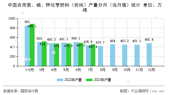中國(guó)農(nóng)用氮、磷、鉀化學(xué)肥料（折純）產(chǎn)量分月（當(dāng)月值）統(tǒng)計(jì)