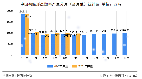 中國初級形態(tài)塑料產量分月（當月值）統(tǒng)計圖