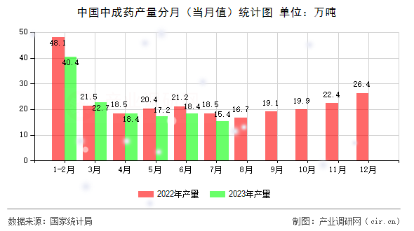 中國(guó)中成藥產(chǎn)量分月（當(dāng)月值）統(tǒng)計(jì)圖