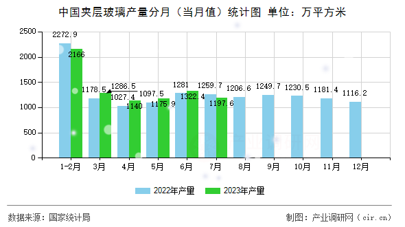 中國夾層玻璃產量分月（當月值）統(tǒng)計圖