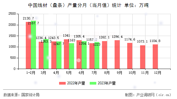 中國(guó)線材（盤條）產(chǎn)量分月（當(dāng)月值）統(tǒng)計(jì)