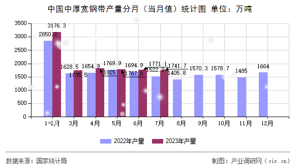 中國(guó)中厚寬鋼帶產(chǎn)量分月（當(dāng)月值）統(tǒng)計(jì)圖
