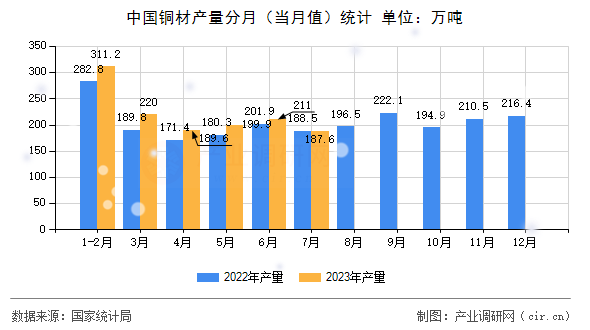 中國銅材產(chǎn)量分月（當(dāng)月值）統(tǒng)計(jì)