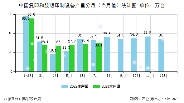 中國復(fù)印和膠版印制設(shè)備產(chǎn)量分月（當(dāng)月值）統(tǒng)計圖