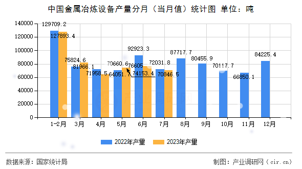 中國金屬冶煉設(shè)備產(chǎn)量分月（當(dāng)月值）統(tǒng)計圖