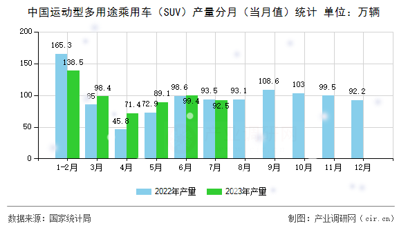 中國運(yùn)動(dòng)型多用途乘用車（SUV）產(chǎn)量分月（當(dāng)月值）統(tǒng)計(jì)