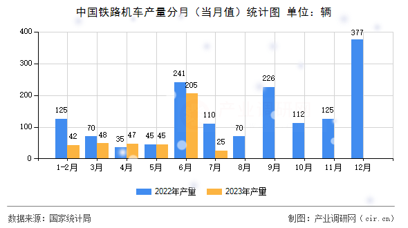 中國鐵路機車產(chǎn)量分月（當月值）統(tǒng)計圖