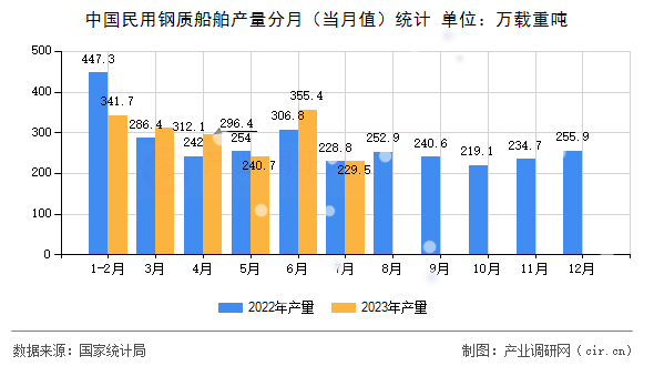 中國(guó)民用鋼質(zhì)船舶產(chǎn)量分月（當(dāng)月值）統(tǒng)計(jì)