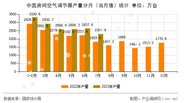 中國房間空氣調(diào)節(jié)器產(chǎn)量分月（當(dāng)月值）統(tǒng)計(jì)
