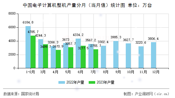 中國電子計算機整機產(chǎn)量分月（當月值）統(tǒng)計圖