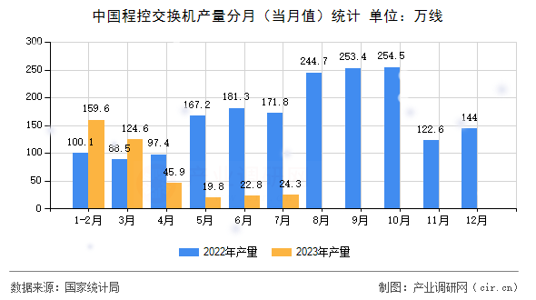 中國程控交換機(jī)產(chǎn)量分月（當(dāng)月值）統(tǒng)計(jì)