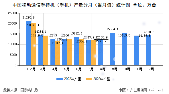 中國移動通信手持機（手機）產(chǎn)量分月（當(dāng)月值）統(tǒng)計圖