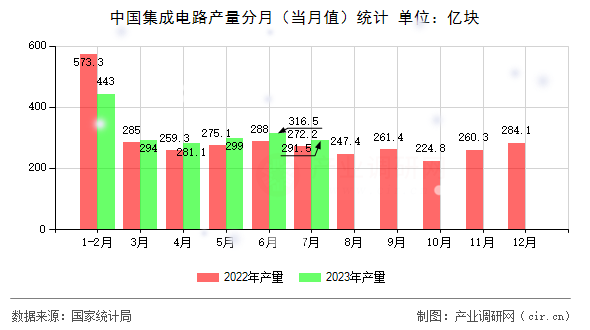 中國(guó)集成電路產(chǎn)量分月（當(dāng)月值）統(tǒng)計(jì)