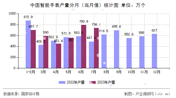 中國智能手表產(chǎn)量分月（當月值）統(tǒng)計圖